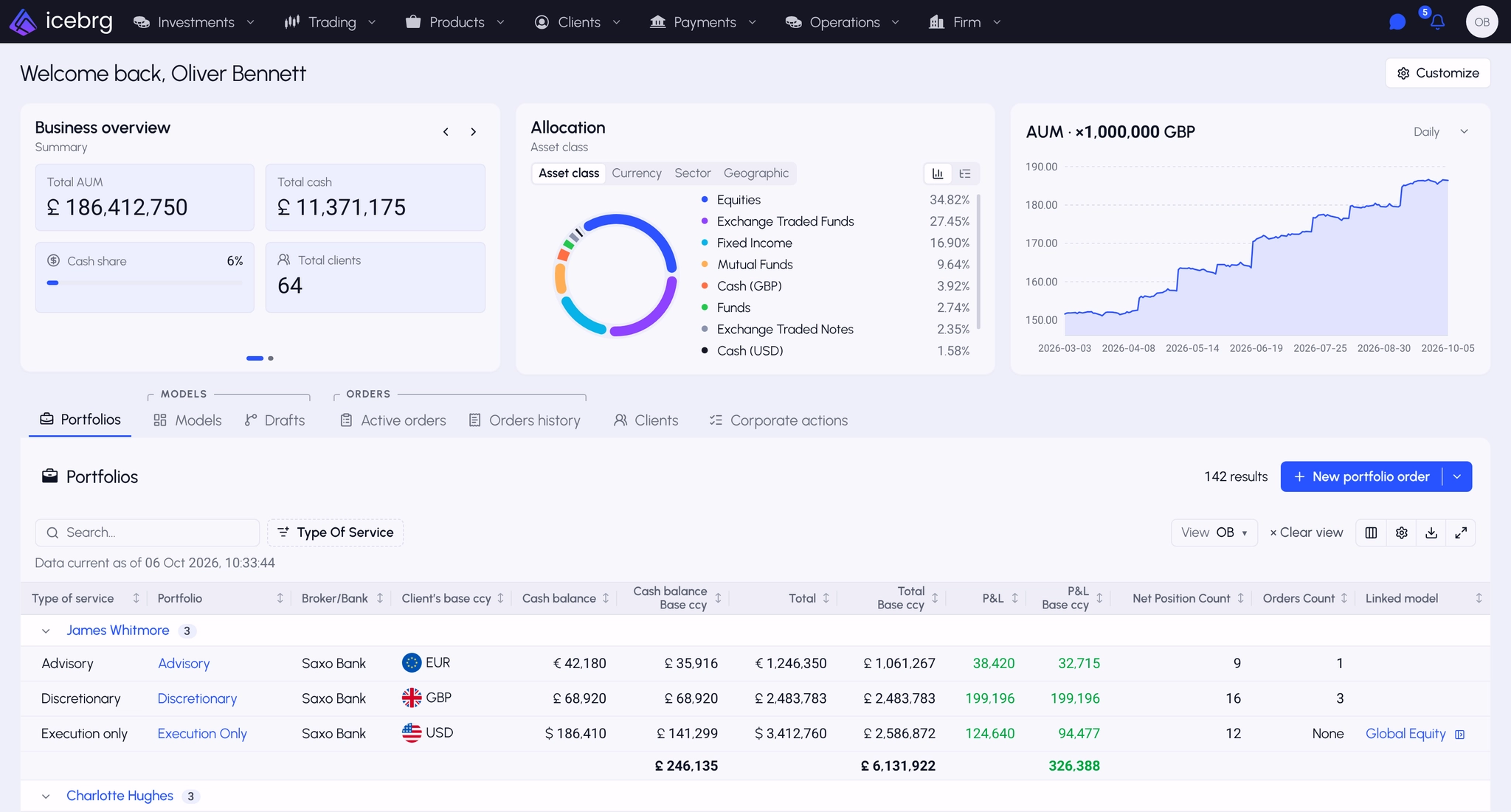 Icebrg investment management dashboard showing £186,412,750 in assets, 64 clients, asset allocation and example portfolios