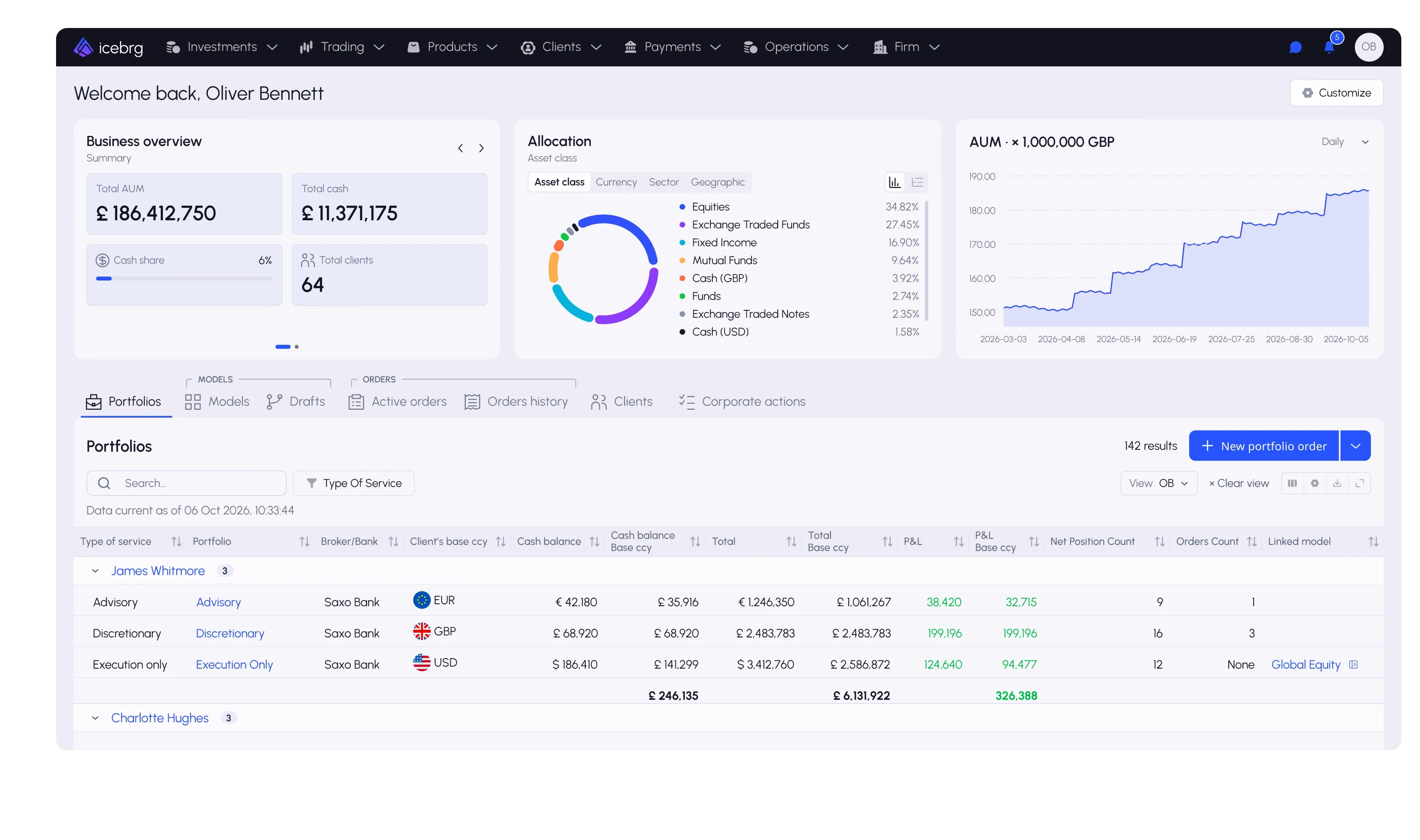 Icebrg investment management dashboard showing £186,412,750 in assets, 64 clients, asset allocation and example portfolios